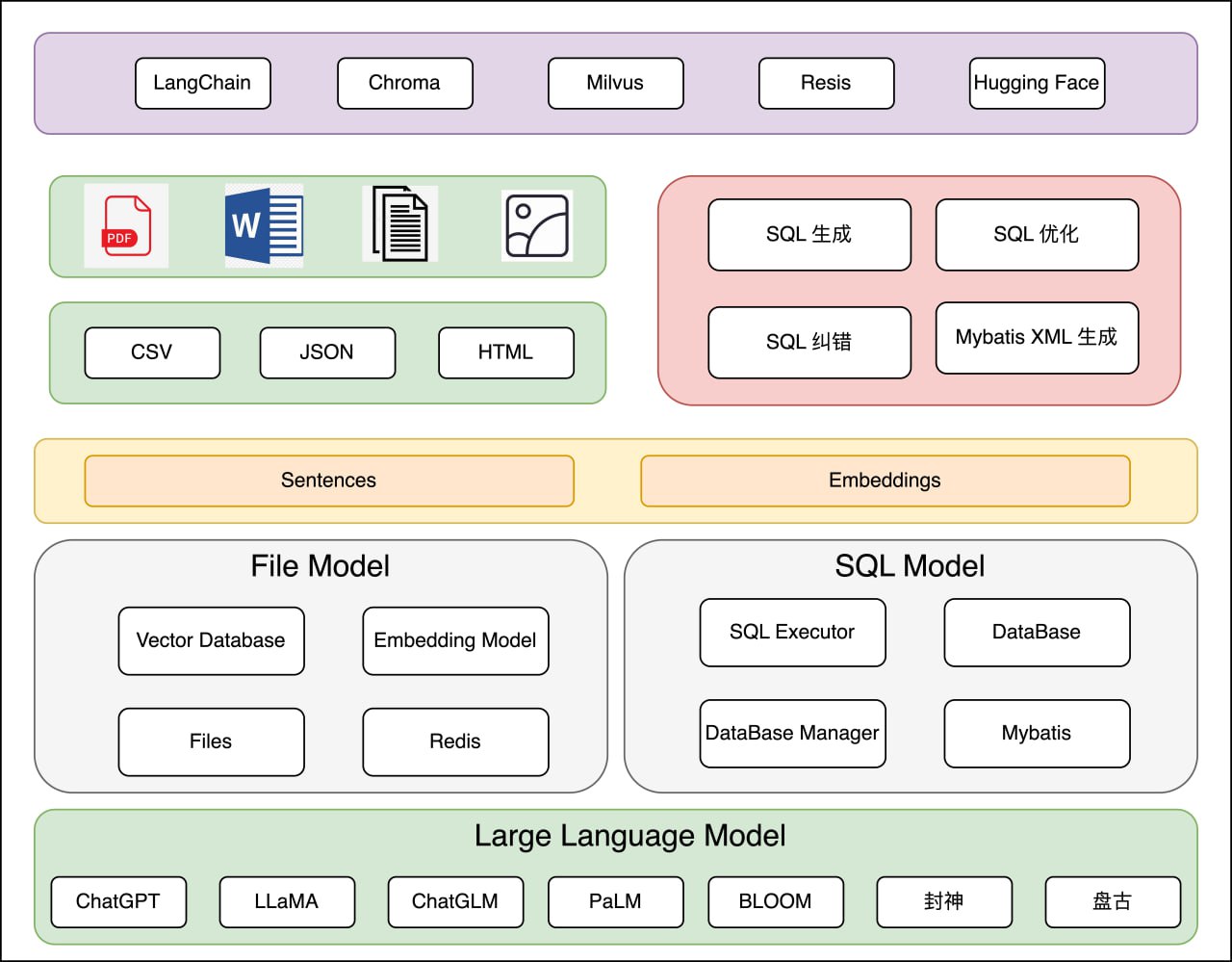 SQL-GPT:强大的 SQL 查询生成与管理工具