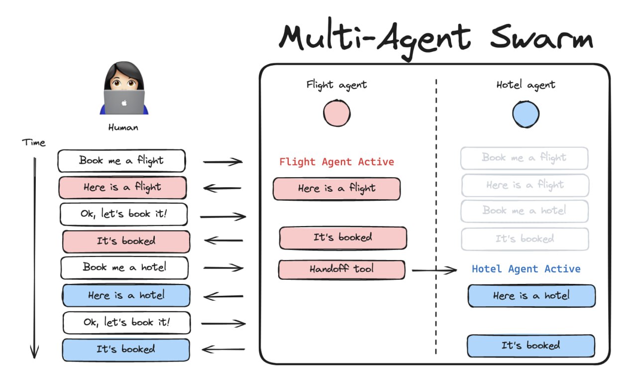 LangGraph Swarm Py:Python 打造高效 AI 多 Agent 协作系统