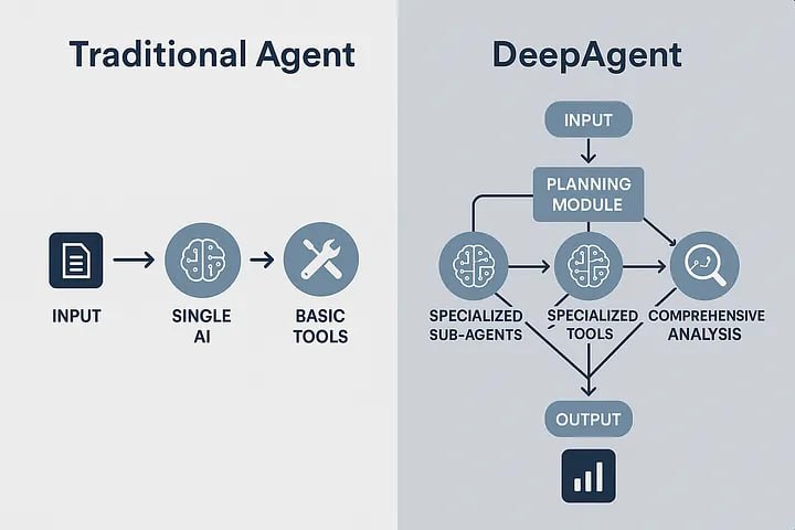LangChain DeepAgents 股票研究实战