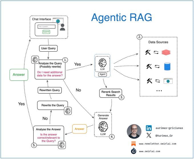 Agentic RAG 进阶指南 智能检索框架解析
